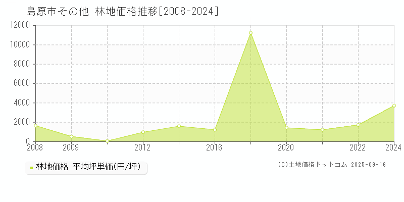 その他(島原市)の林地価格推移グラフ(坪単価)[2008-2024年]