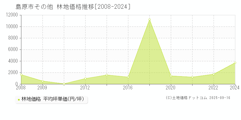 島原市の林地価格推移グラフ 