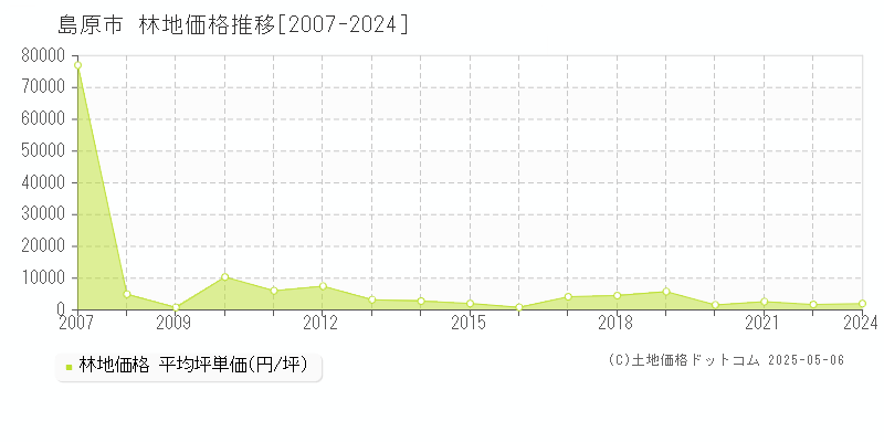 島原市(長崎県)の林地価格推移グラフ(坪単価)[2007-2024年]