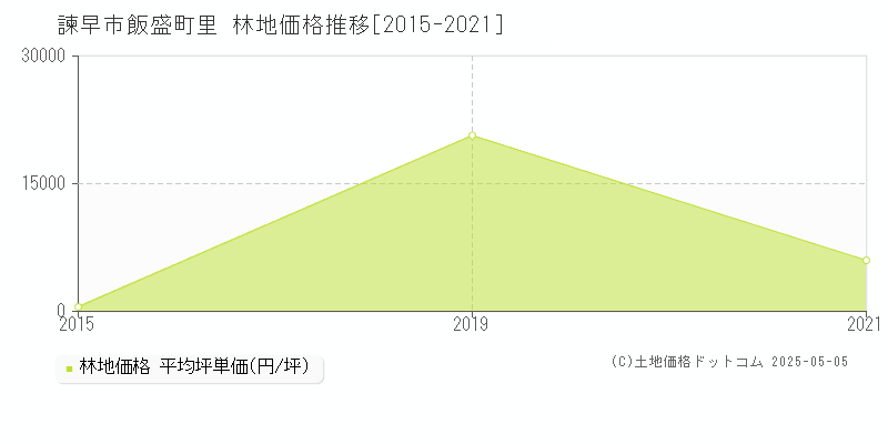 飯盛町里(諫早市)の林地価格推移グラフ(坪単価)[2015-2021年]