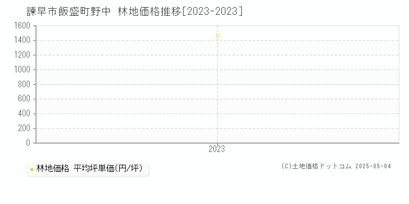 飯盛町野中(諫早市)の林地価格推移グラフ(坪単価)[2023-2023年]