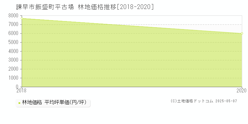 諫早市飯盛町平古場の林地価格推移グラフ 