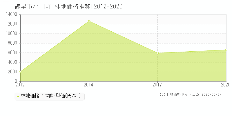 小川町(諫早市)の林地価格推移グラフ(坪単価)[2012-2020年]