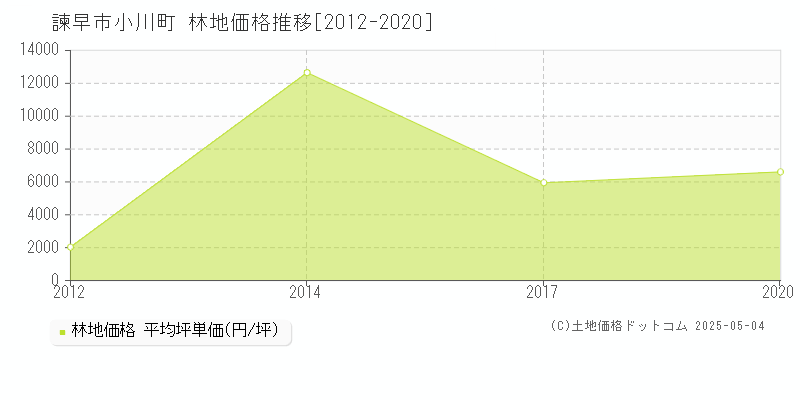 諫早市小川町の林地価格推移グラフ 