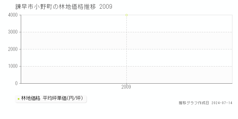 諫早市小野町の林地価格推移グラフ 