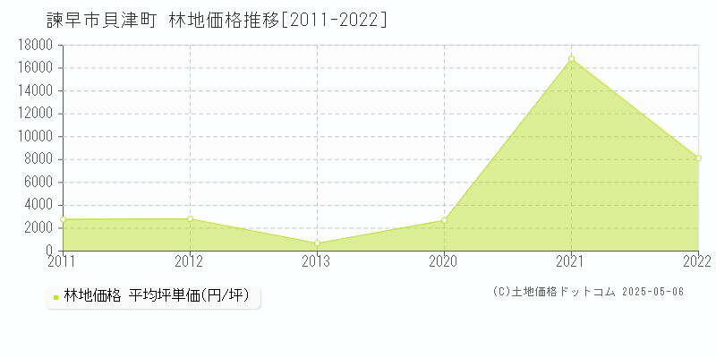 貝津町(諫早市)の林地価格推移グラフ(坪単価)[2011-2022年]