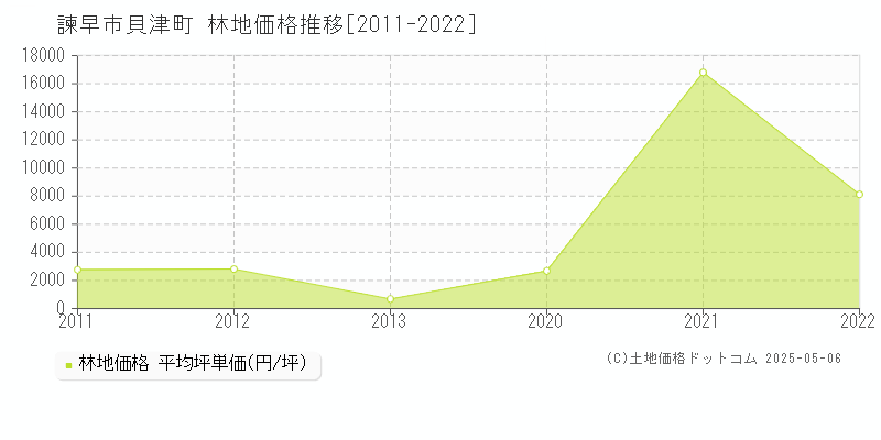 諫早市貝津町の林地取引価格推移グラフ 