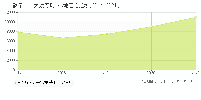 上大渡野町(諫早市)の林地価格推移グラフ(坪単価)[2014-2021年]