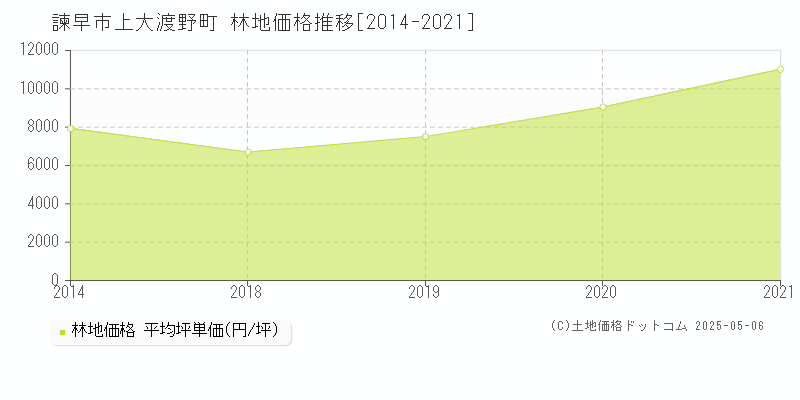 諫早市上大渡野町の林地価格推移グラフ 