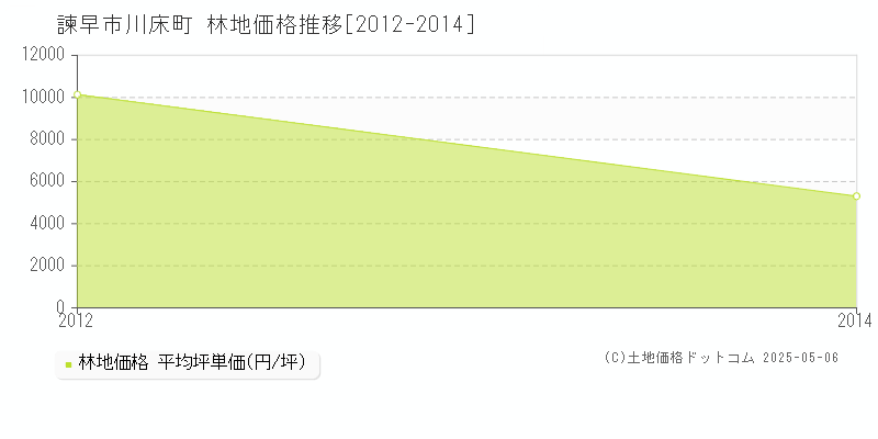 川床町(諫早市)の林地価格推移グラフ(坪単価)[2012-2014年]