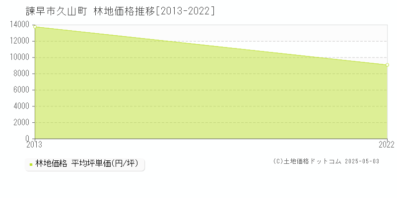久山町(諫早市)の林地価格推移グラフ(坪単価)[2013-2022年]