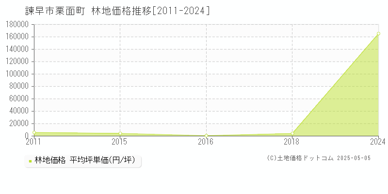 栗面町(諫早市)の林地価格推移グラフ(坪単価)[2011-2024年]