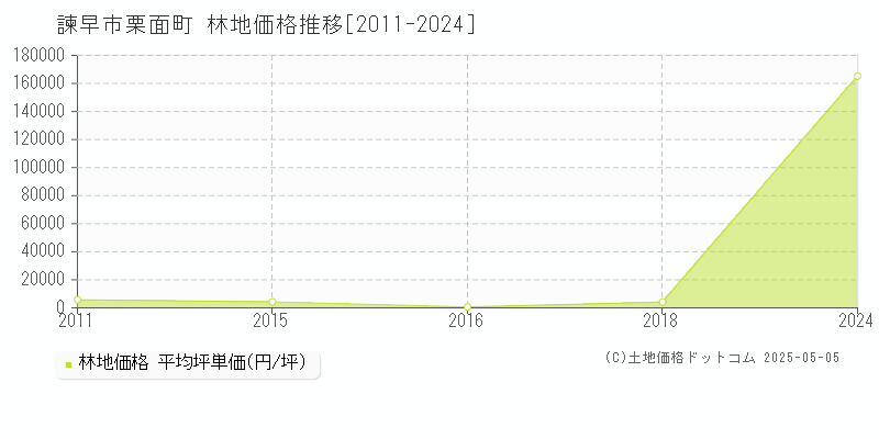 諫早市栗面町の林地価格推移グラフ 