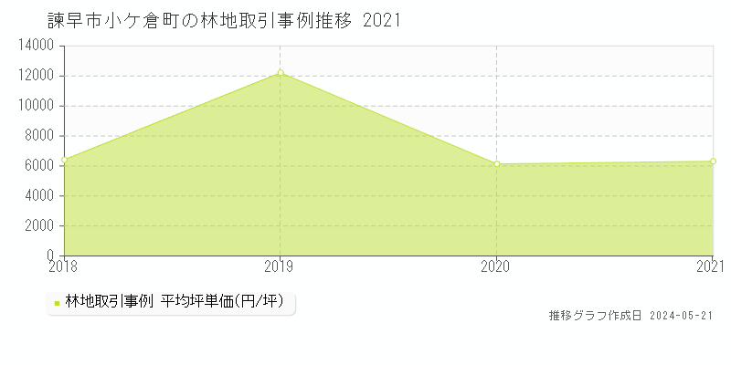 諫早市小ケ倉町の林地取引価格推移グラフ 