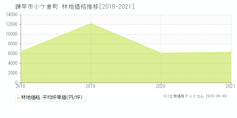 小ケ倉町(諫早市)の林地価格推移グラフ(坪単価)[2018-2021年]