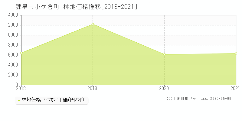 諫早市小ケ倉町の林地取引価格推移グラフ 