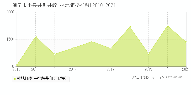小長井町井崎(諫早市)の林地価格推移グラフ(坪単価)[2010-2021年]