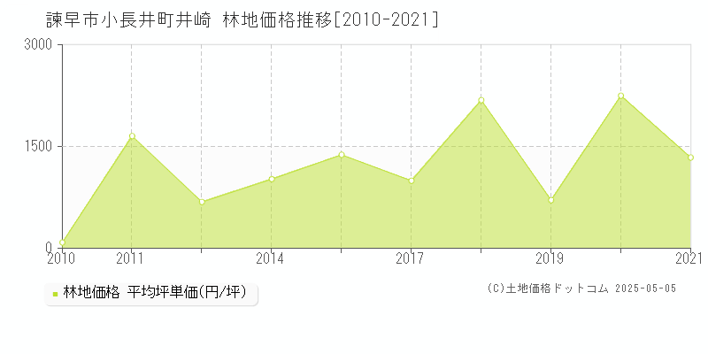 諫早市小長井町井崎の林地価格推移グラフ 