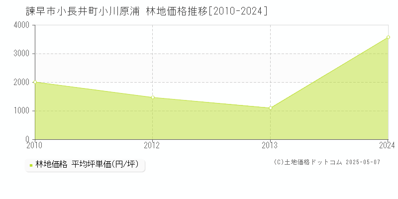小長井町小川原浦(諫早市)の林地価格推移グラフ(坪単価)[2010-2024年]