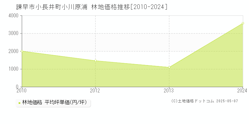 諫早市小長井町小川原浦の林地価格推移グラフ 