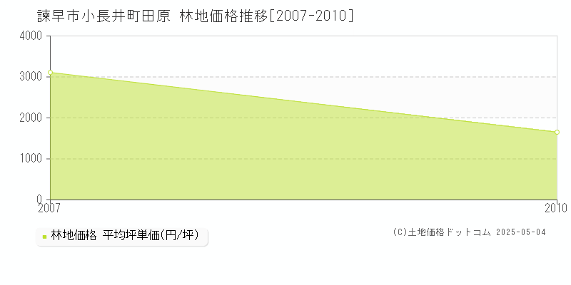 小長井町田原(諫早市)の林地価格推移グラフ(坪単価)[2007-2010年]