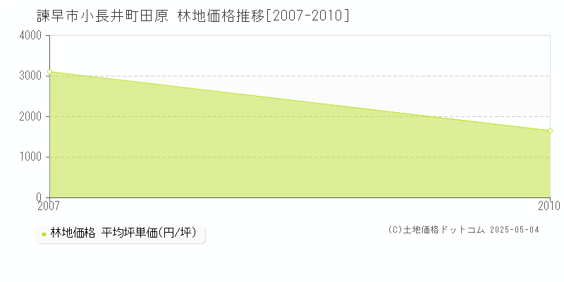 諫早市小長井町田原の林地価格推移グラフ 