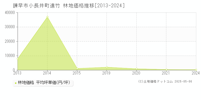 小長井町遠竹(諫早市)の林地価格推移グラフ(坪単価)[2013-2024年]
