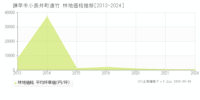 諫早市小長井町遠竹の林地価格推移グラフ 