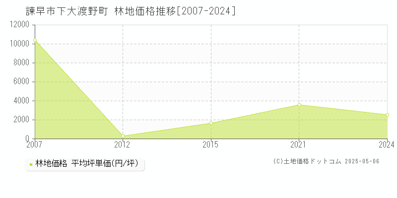 下大渡野町(諫早市)の林地価格推移グラフ(坪単価)[2007-2024年]