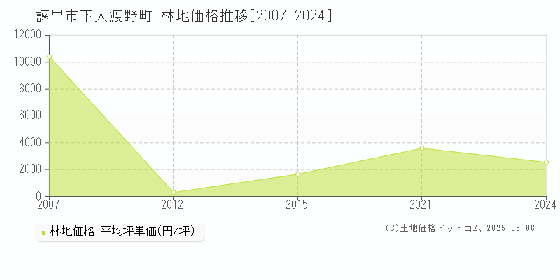 諫早市下大渡野町の林地価格推移グラフ 