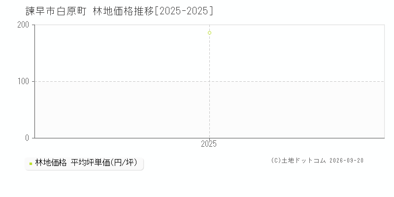 諫早市白原町の林地価格推移グラフ(坪単価)[2025-2025年]