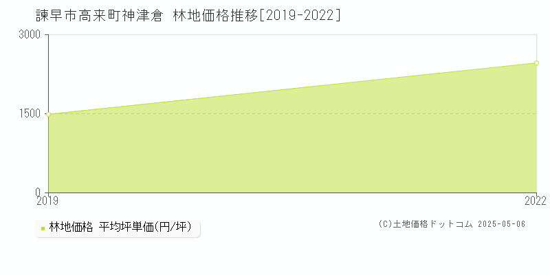 高来町神津倉(諫早市)の林地価格推移グラフ(坪単価)[2019-2022年]