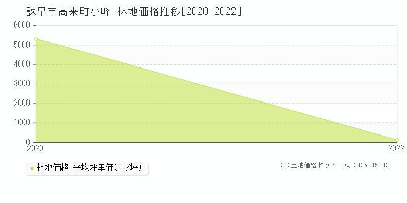 高来町小峰(諫早市)の林地価格推移グラフ(坪単価)[2020-2022年]
