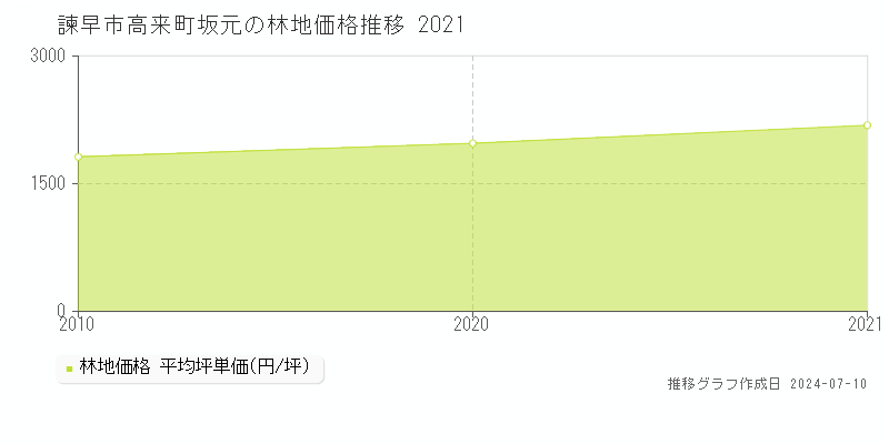 諫早市高来町坂元の林地価格推移グラフ 