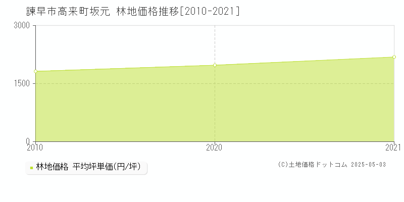 高来町坂元(諫早市)の林地価格推移グラフ(坪単価)[2010-2021年]