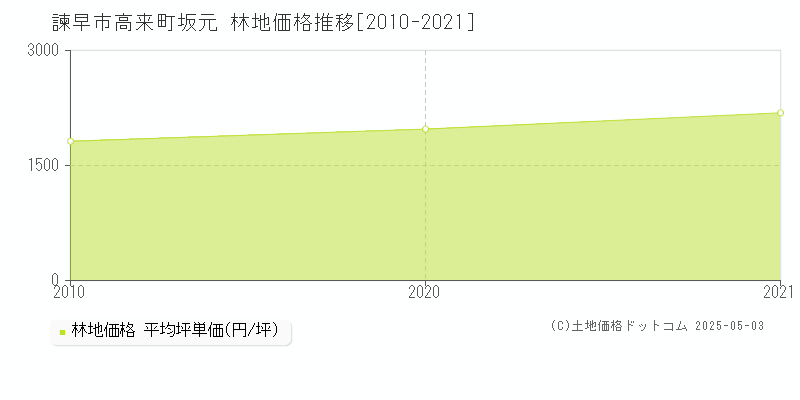 諫早市高来町坂元の林地価格推移グラフ 