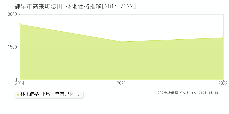 高来町法川(諫早市)の林地価格推移グラフ(坪単価)[2014-2022年]