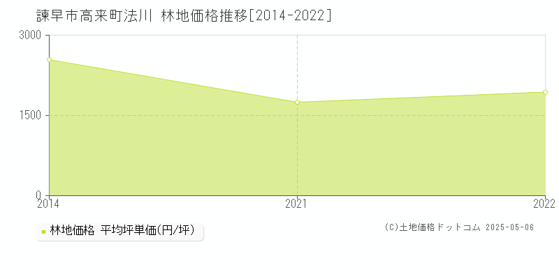 諫早市高来町法川の林地価格推移グラフ 