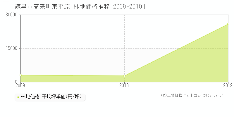 高来町東平原(諫早市)の林地価格推移グラフ(坪単価)[2009-2019年]
