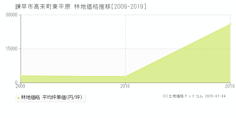 諫早市高来町東平原の林地取引価格推移グラフ 