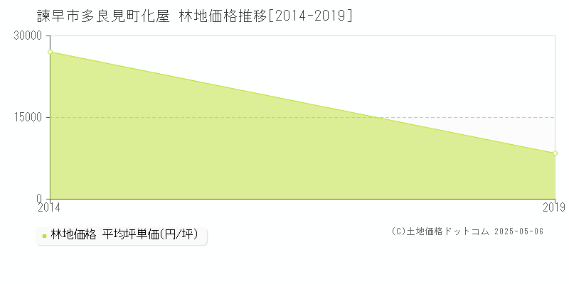 多良見町化屋(諫早市)の林地価格推移グラフ(坪単価)[2014-2019年]
