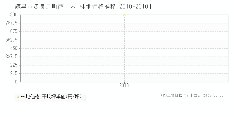 多良見町西川内(諫早市)の林地価格推移グラフ(坪単価)[2010-2010年]