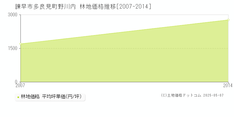 多良見町野川内(諫早市)の林地価格推移グラフ(坪単価)[2007-2014年]