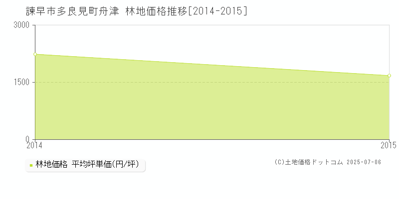 多良見町舟津(諫早市)の林地価格推移グラフ(坪単価)[2014-2015年]