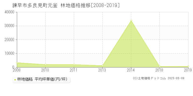 多良見町元釜(諫早市)の林地価格推移グラフ(坪単価)[2008-2019年]