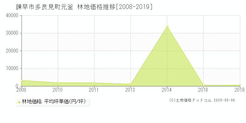 諫早市多良見町元釜の林地価格推移グラフ 