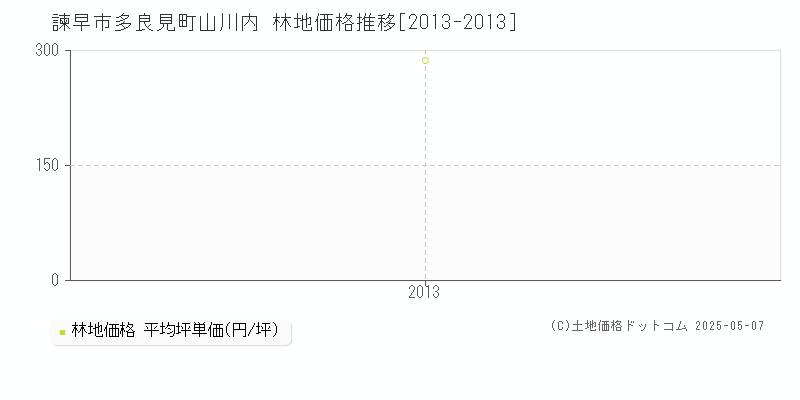 諫早市多良見町山川内の林地価格推移グラフ 