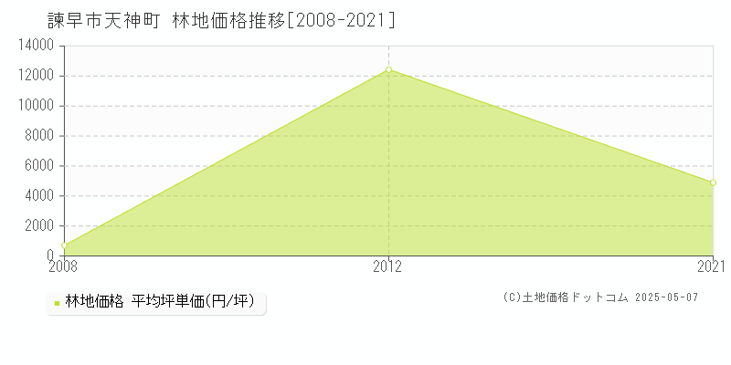 諫早市天神町の林地取引価格推移グラフ 