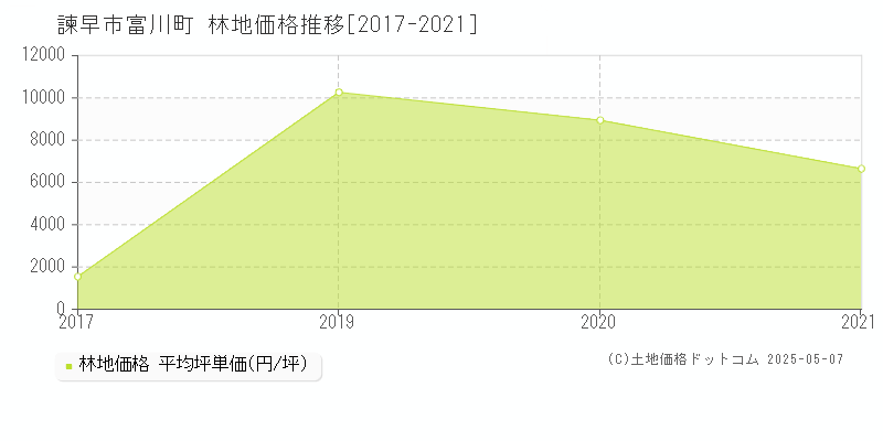 諫早市富川町の林地価格推移グラフ 