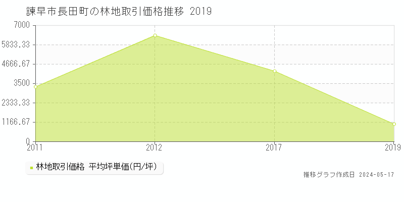 諫早市長田町の林地取引価格推移グラフ 